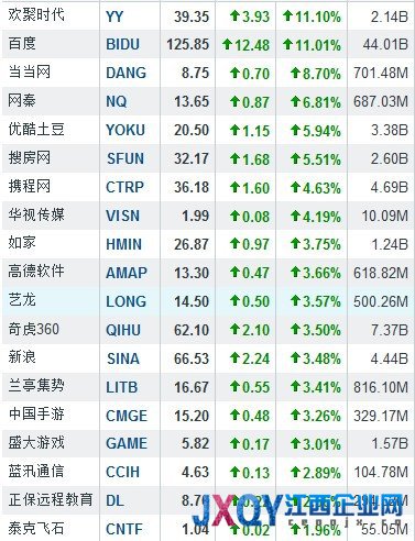 7月25日中国概念股涨跌互现 百度大涨11.01%