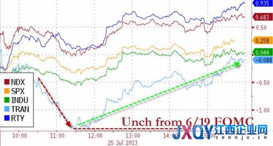 十张图概览隔夜全球市场：美联储通讯社挽救美股