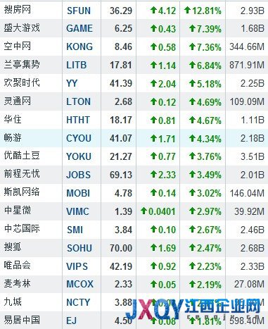 7月26日中国概念股多数上涨 搜房网大涨12.81%