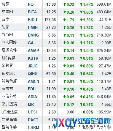 7月26日中国概念股多数上涨 搜房网大涨12.81%