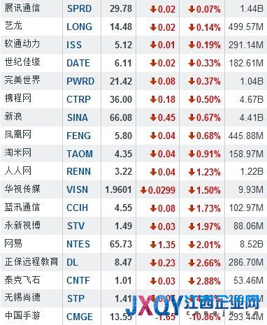 7月26日中国概念股多数上涨 搜房网大涨12.81%