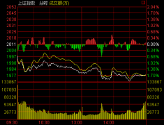 收盘：沪指跌1.72%四连阴 权重萎靡题材歇火
