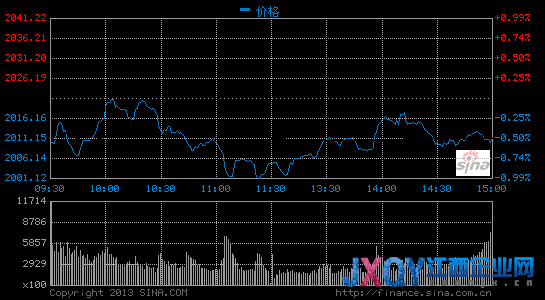 沪指冲高回落涨0.7% 暴利哥携金融有色护盘
