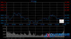 沪指冲高回落涨0.7% 暴利哥携金融有色护盘