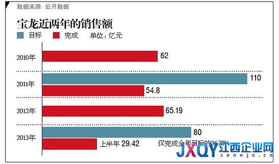 青岛三项目折戟 宝龙商业地产大溃败