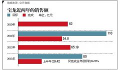 青岛三项目折戟 宝龙商业地产大溃败