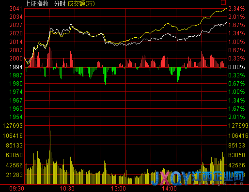 收盘：8月A股开门红 沪指放量涨1.77%收复20日线