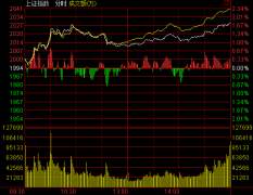 收盘：8月A股开门红 沪指放量涨1.77%收复20日线