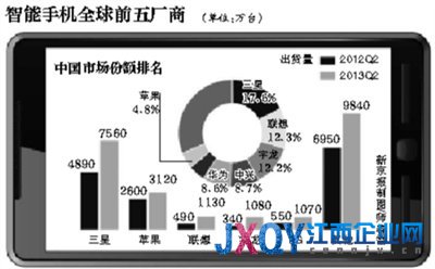 苹果被挤出中国手机市场前五名