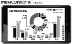 苹果被挤出中国手机市场前五名