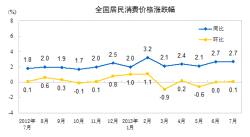 2013年7月CPI同比上涨2.7%