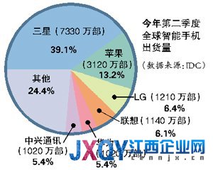 三星苹果专利大战升级：或为iPhone新品铺路