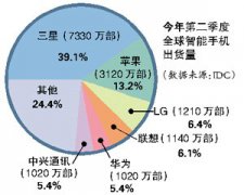 三星苹果专利大战升级：或为iPhone新品铺路