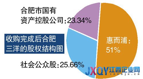 惠而浦34亿绝对控股合肥三洋 规模远超市场预期