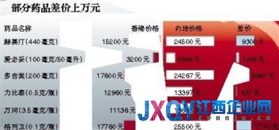 香港内地部分药品差价达万元 药企称差价主要因关税