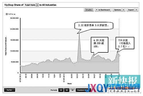 唯品会二季度净利900万美元 流量下滑遭香橼做空