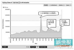 唯品会二季度净利900万美元 流量下滑遭香橼做空