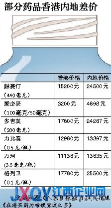 罗氏被指在内地药价高 回应称系自主定价