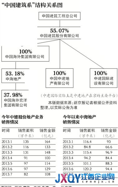中建地产注入中海 组建地产“巨无霸”