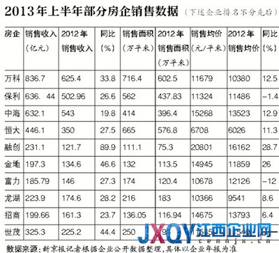 “十大标杆房企”半年销售近四千亿元
