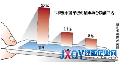 二季度iPad在华份额暴跌至28%