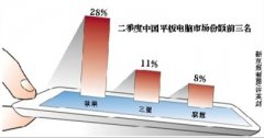 二季度iPad在华份额暴跌至28%
