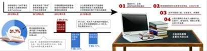 在线教育千亿市场引各方纷争 盈利模式尚不清晰