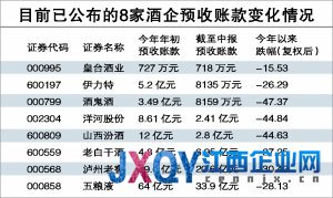 白酒上市公司预收款大幅下滑 营销模式面临变革