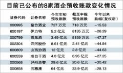 白酒上市公司预收款大幅下滑 营销模式面临变革