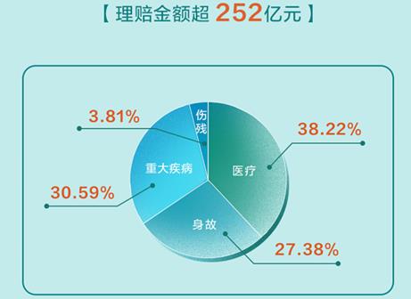 理赔半年报发布  国寿寿险日均理赔约1.4亿元