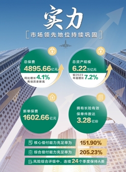 中国人寿上半年总保费、队伍规模、内含价值稳居行业第一