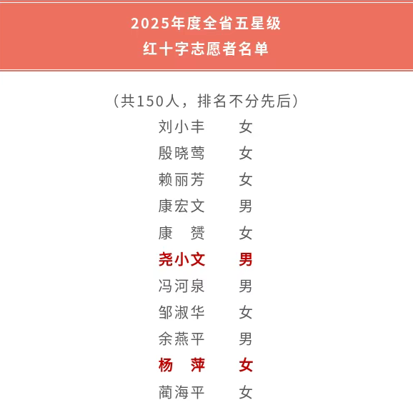 南城县红十字会多名志愿者获评全省五星、全市四星志愿者荣誉称号